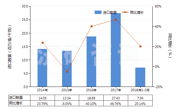 2014-2018年3月中國氣壓傳動閥(用于管道、鍋爐、罐、桶或類似品的)(HS84812020)進口量及增速統(tǒng)計